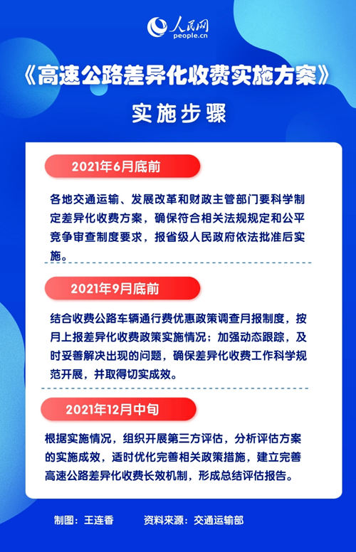 高速公路出行成本将降低！三部门：全面推广高速公路差异化收费