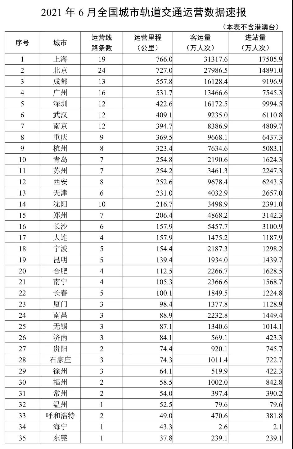 6月全国城市轨道交通完成客运量19.8亿人次 运营里程7957公里