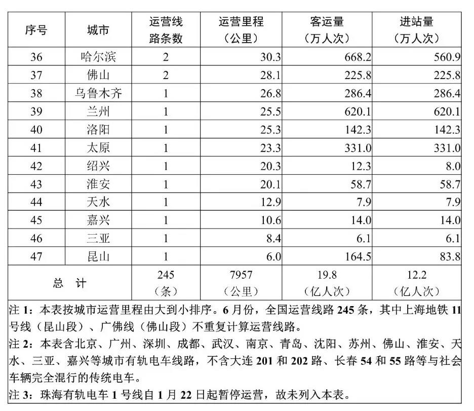 6月全国城市轨道交通完成客运量19.8亿人次 运营里程7957公里