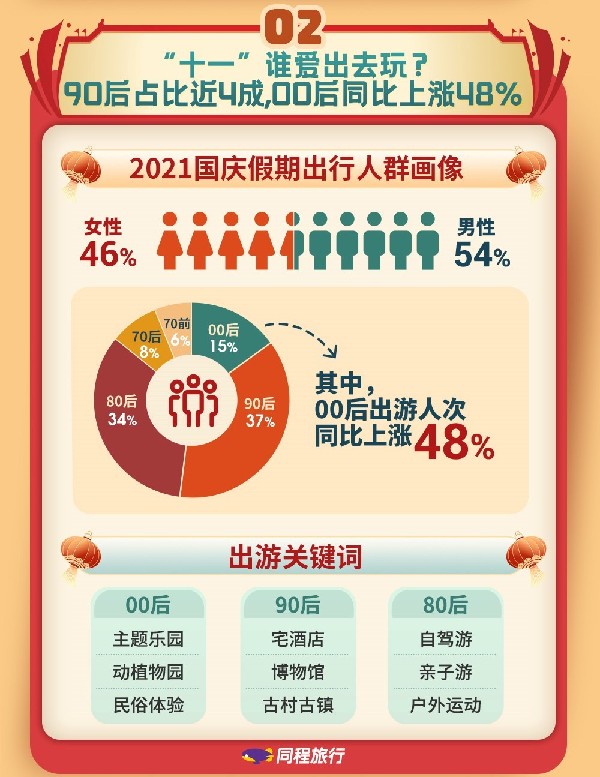 同程国庆假期旅行报告：00后人群同比增长近五成