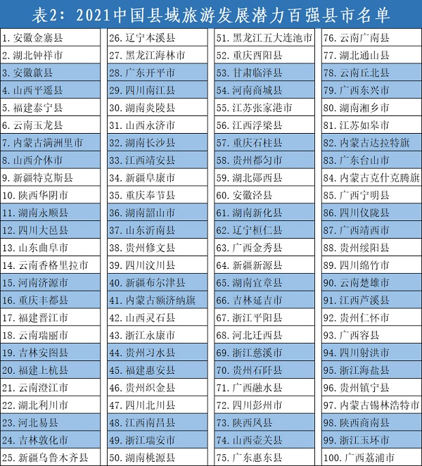 2021中国旅游百强县揭晓