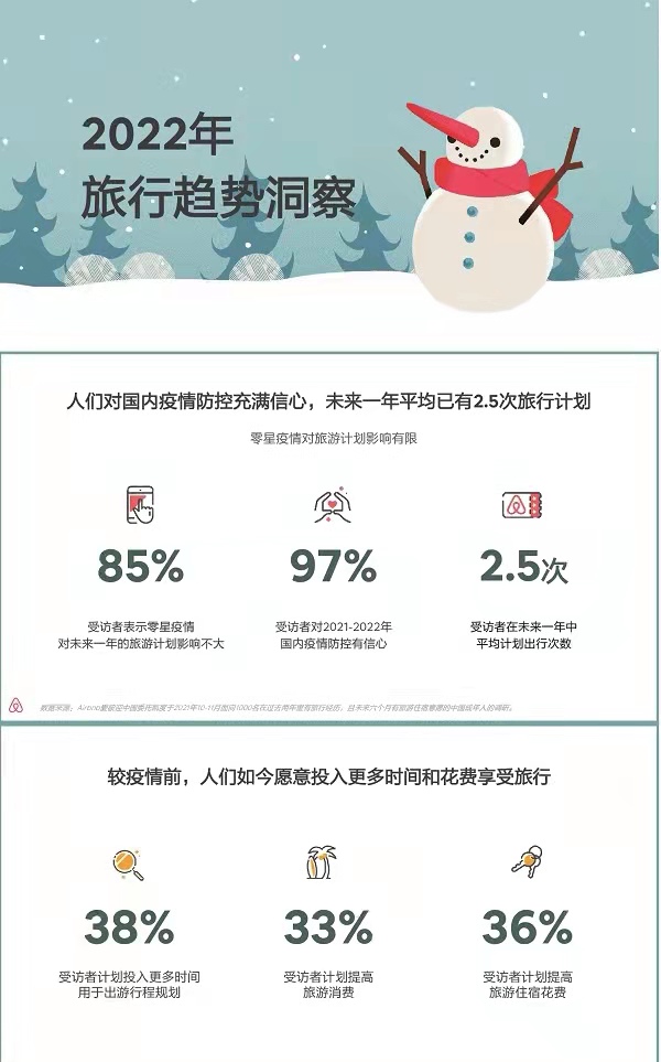 报告：2022冰雪游大热 85％受访者不惧疫情