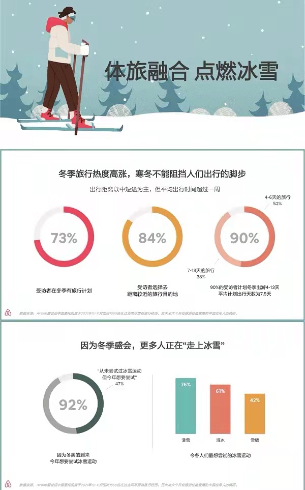 报告：2022冰雪游大热 85％受访者不惧疫情