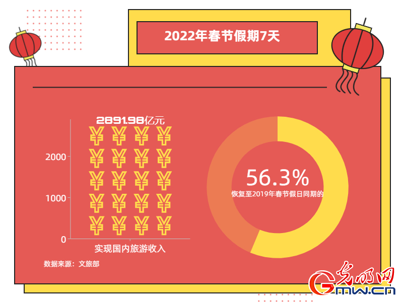 2022年春节假期国内旅游出游2.51亿人次 冰雪旅游热度提升