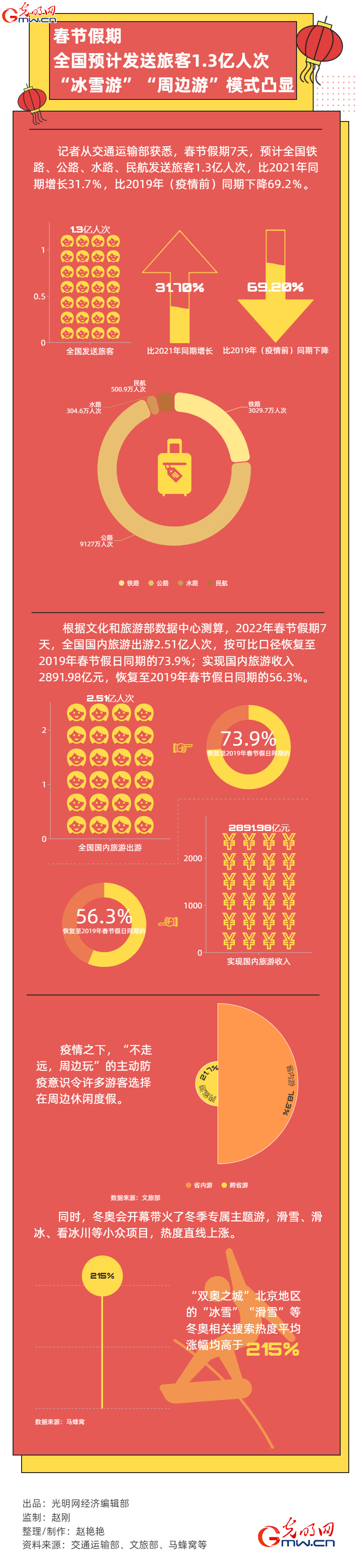 数据图解丨春节假期全国预计发送旅客1.3亿人次 “冰雪游”“周边游”模式凸显