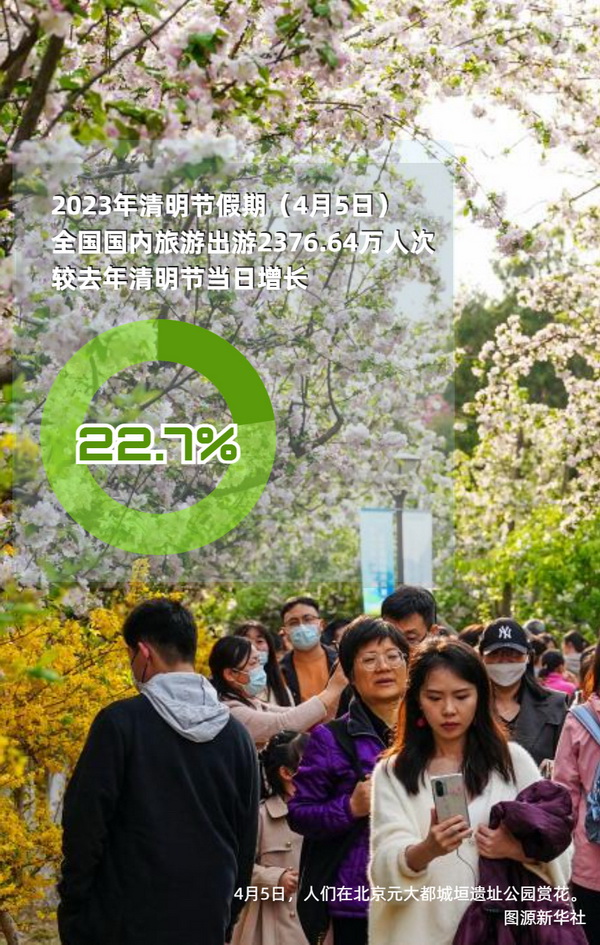 旅游市场持续恢复！清明假期实现国内旅游出游人次、收入双增长