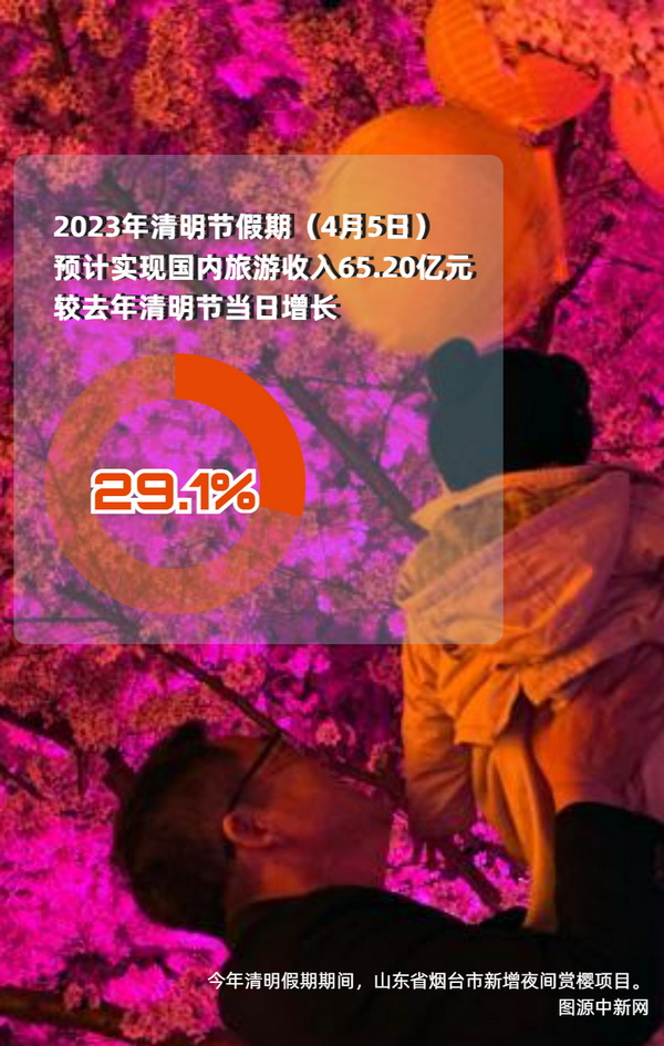 旅游市场持续恢复！清明假期实现国内旅游出游人次、收入双增长