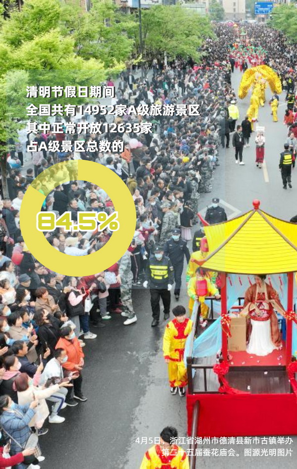 旅游市场持续恢复！清明假期实现国内旅游出游人次、收入双增长