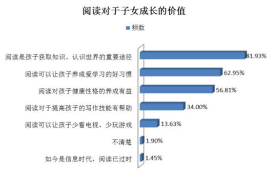 “读万卷书”仍为家长高度认同