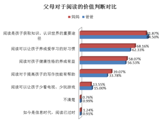 “读万卷书”仍为家长高度认同