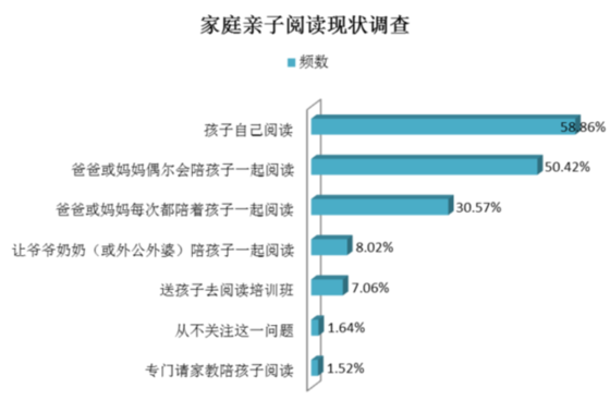“读万卷书”仍为家长高度认同