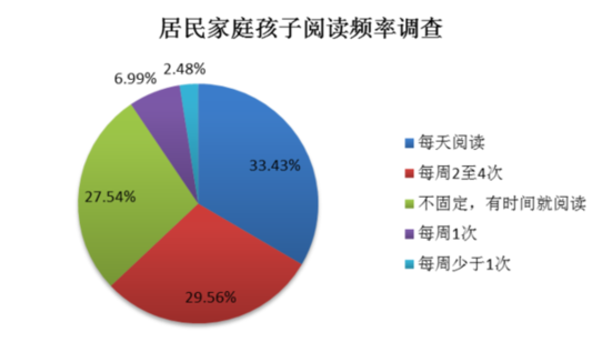 “读万卷书”仍为家长高度认同