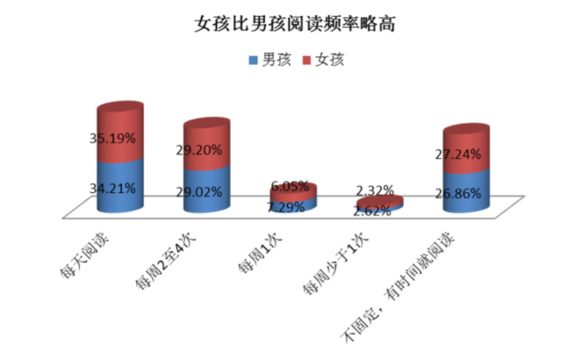 “读万卷书”仍为家长高度认同