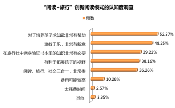 “读万卷书”仍为家长高度认同