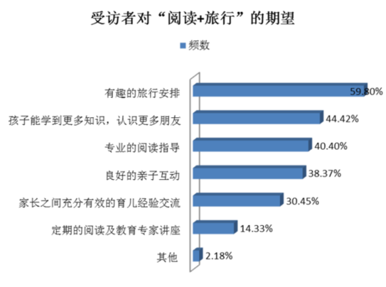 “读万卷书”仍为家长高度认同