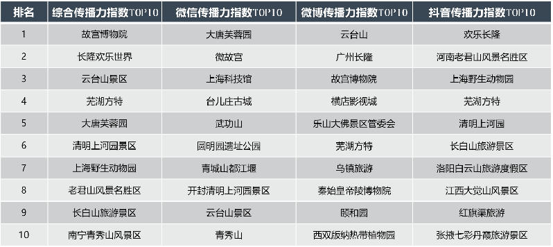 2021年5月全国5A景区新媒体传播力指数TOP10