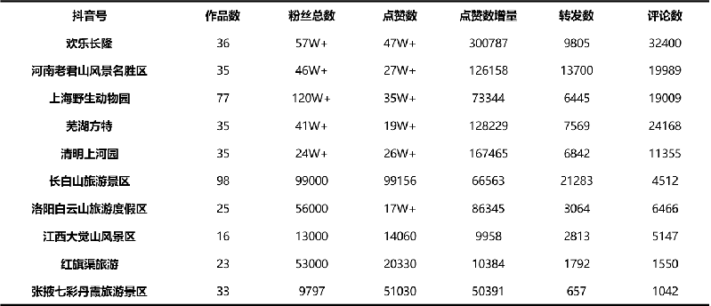 2021年5月全国5A景区新媒体传播力指数TOP10