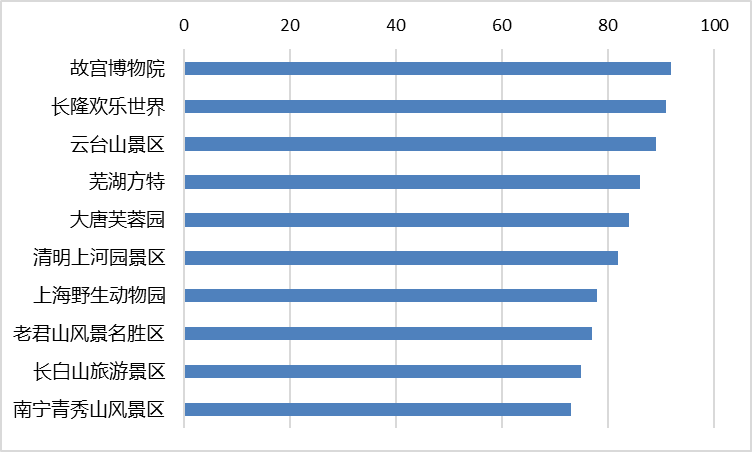 2021年5月全国5A景区新媒体传播力指数TOP10