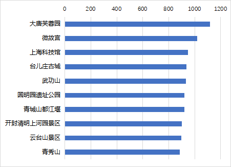 2021年5月全国5A景区新媒体传播力指数TOP10