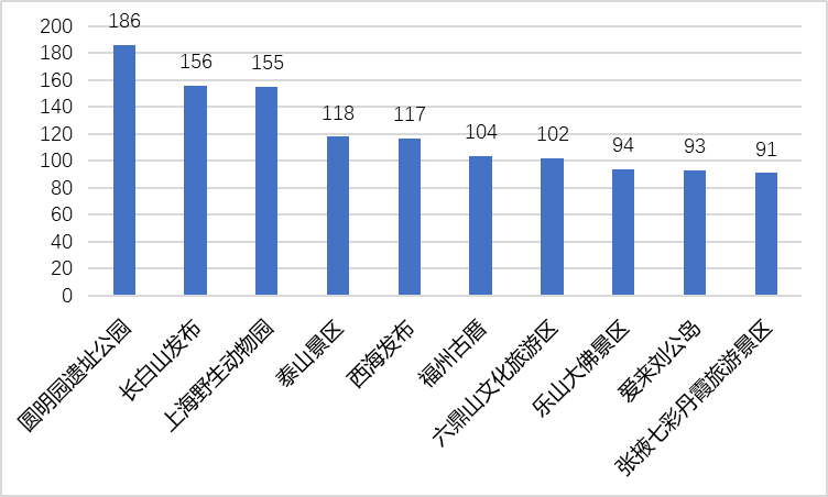 2021年5月全国5A景区新媒体传播力指数TOP10