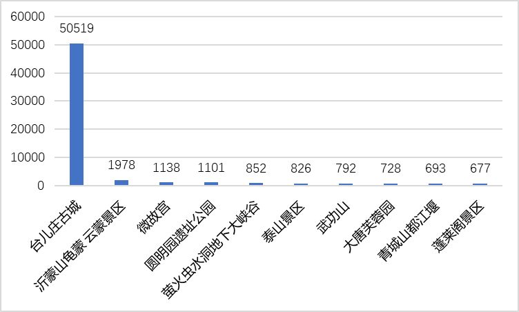 2021年5月全国5A景区新媒体传播力指数TOP10