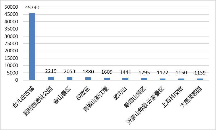 2021年5月全国5A景区新媒体传播力指数TOP10