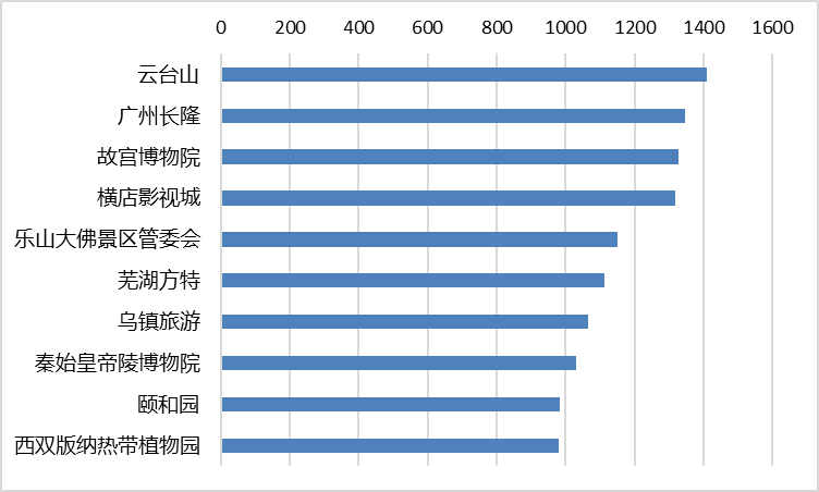 2021年5月全国5A景区新媒体传播力指数TOP10