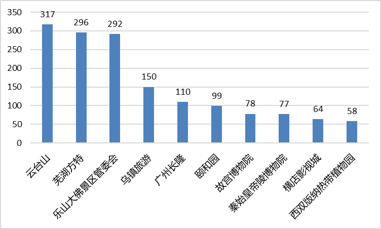 2021年5月全国5A景区新媒体传播力指数TOP10