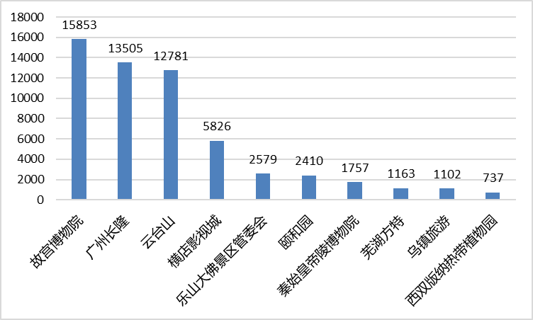 2021年5月全国5A景区新媒体传播力指数TOP10