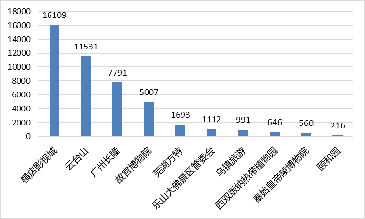 2021年5月全国5A景区新媒体传播力指数TOP10