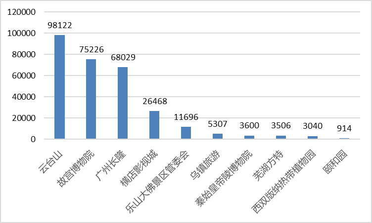 2021年5月全国5A景区新媒体传播力指数TOP10