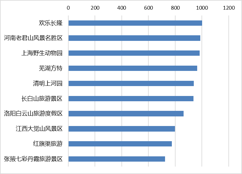 2021年5月全国5A景区新媒体传播力指数TOP10