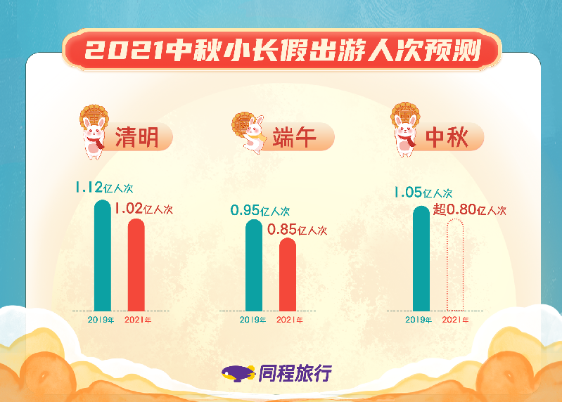 同程：中秋小长假国内出游人次将超8000万 周边短途成主流