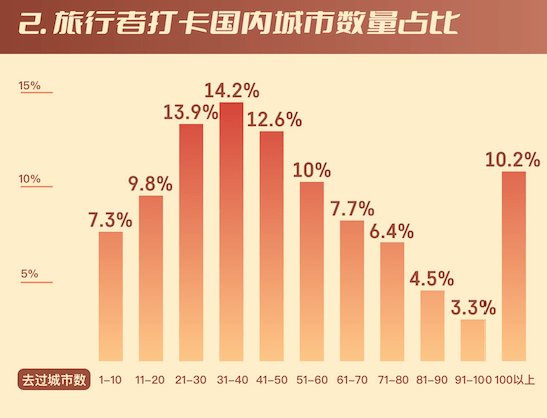 穷游网发布旅行足迹数据 自然与人文目的地备受青睐