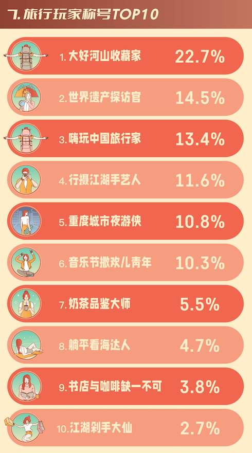 穷游网发布旅行足迹数据 自然与人文目的地备受青睐