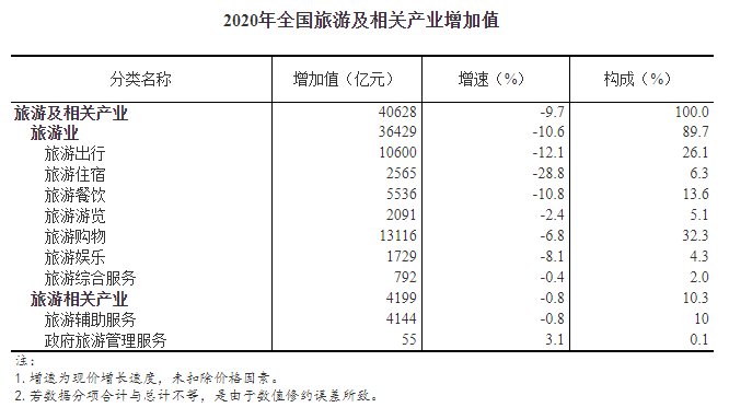 2020全国旅游及相关产业增加值占GDP4.01％