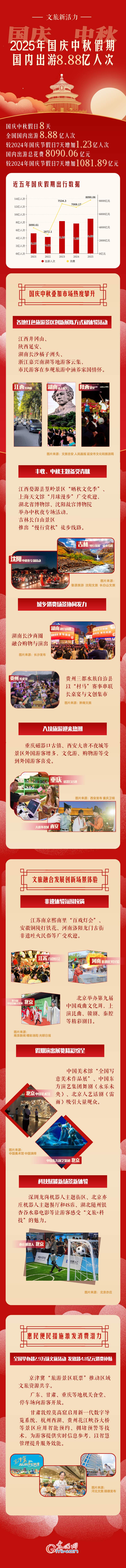 文旅新活力丨2025年国庆中秋假期国内出游8.88亿人次