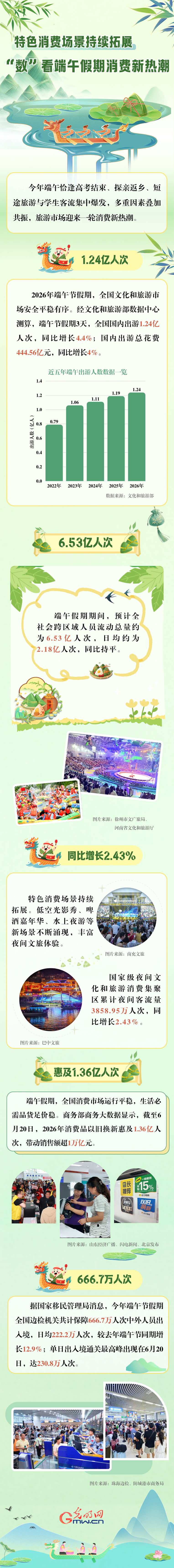 图解丨特色消费场景持续拓展 “数”看端午假期消费新热潮