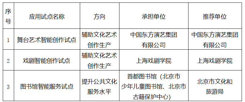 文化和旅游部公布“人工智能+文化和旅游”应用试点名单