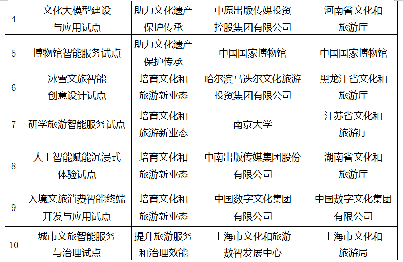 文化和旅游部公布“人工智能+文化和旅游”应用试点名单